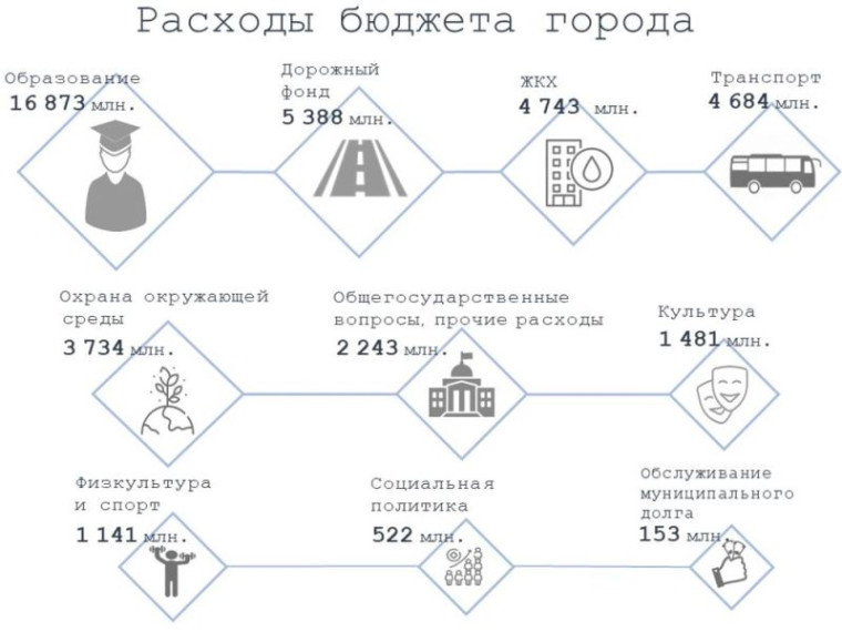 В Омске прошли публичные слушания по исполнению бюджета Омска за 2023 год.